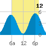 Wappoo Creek bridge tide chart for Thursday, May 12, 2022