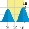 Wappoo Creek bridge tide chart for Friday, May 13, 2022
