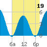 Wappoo Creek bridge tide chart for Thursday, May 19, 2022