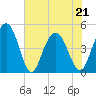 Wappoo Creek bridge tide chart for Saturday, May 21, 2022