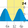 Wappoo Creek bridge tide chart for Tuesday, May 24, 2022