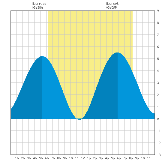 Wappoo Creek bridge tide chart for Wednesday, May 25, 2022