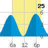 Wappoo Creek bridge tide chart for Wednesday, May 25, 2022