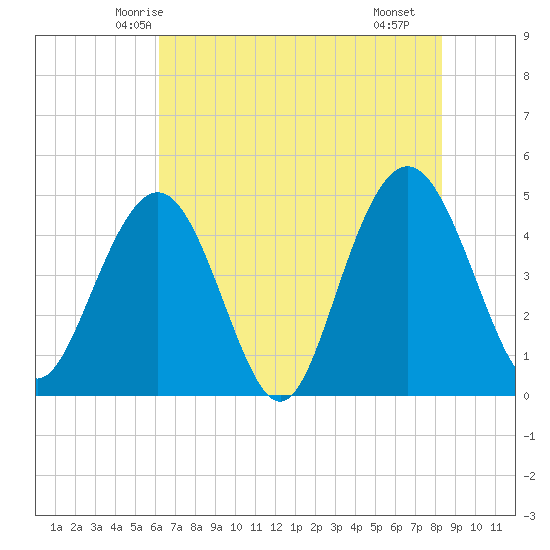 Wappoo Creek bridge tide chart for Thursday, May 26, 2022