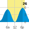 Wappoo Creek bridge tide chart for Thursday, May 26, 2022