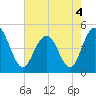 Wappoo Creek bridge tide chart for Wednesday, May 4, 2022
