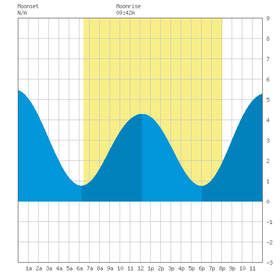 Wappoo Creek bridge tide chart for Thursday, May 5, 2022