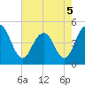 Wappoo Creek bridge tide chart for Thursday, May 5, 2022