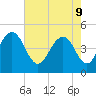 Wappoo Creek bridge tide chart for Monday, May 9, 2022