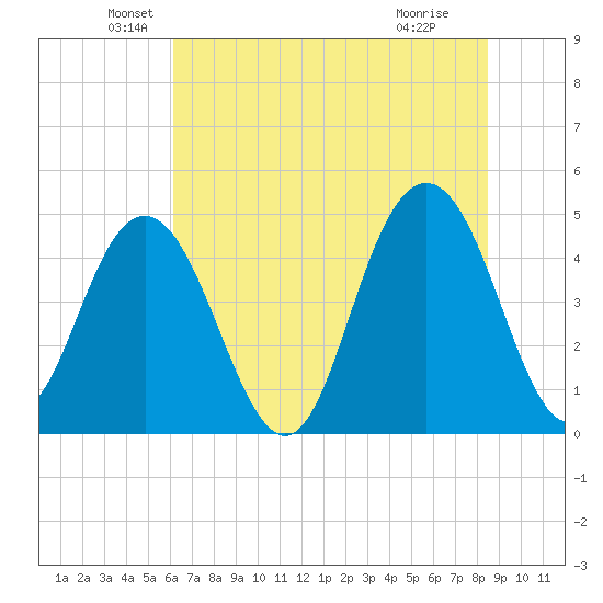 Wappoo Creek bridge tide chart for Friday, June 10, 2022