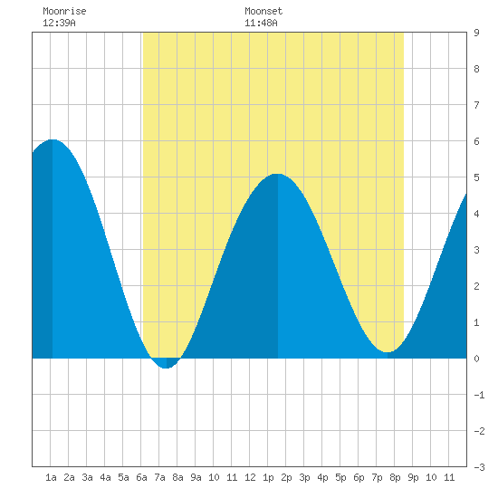 Wappoo Creek bridge tide chart for Sunday, June 19, 2022