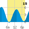 Wappoo Creek bridge tide chart for Sunday, June 19, 2022