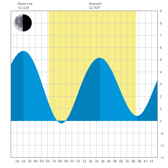 Wappoo Creek bridge tide chart for Monday, June 20, 2022