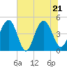 Wappoo Creek bridge tide chart for Tuesday, June 21, 2022
