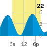 Wappoo Creek bridge tide chart for Wednesday, June 22, 2022