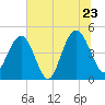 Wappoo Creek bridge tide chart for Thursday, June 23, 2022