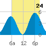 Wappoo Creek bridge tide chart for Friday, June 24, 2022