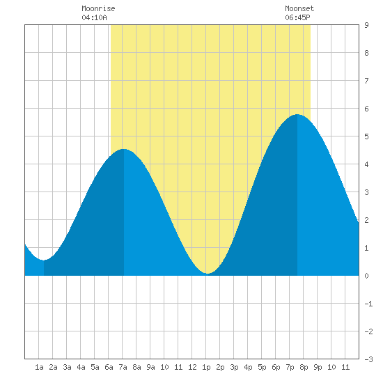 Wappoo Creek bridge tide chart for Sunday, June 26, 2022