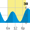 Wappoo Creek bridge tide chart for Thursday, June 30, 2022