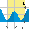 Wappoo Creek bridge tide chart for Friday, June 3, 2022