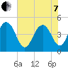 Wappoo Creek bridge tide chart for Tuesday, June 7, 2022