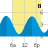 Wappoo Creek bridge tide chart for Wednesday, June 8, 2022