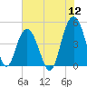 Wappoo Creek bridge tide chart for Tuesday, July 12, 2022