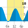 Wappoo Creek bridge tide chart for Monday, July 18, 2022