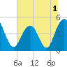 Wappoo Creek bridge tide chart for Friday, July 1, 2022