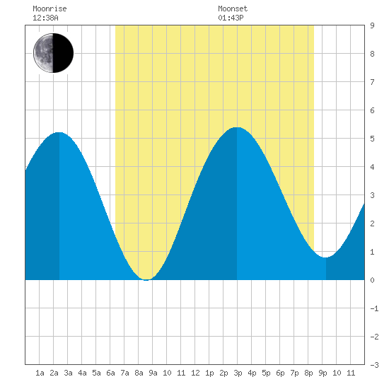 Wappoo Creek bridge tide chart for Wednesday, July 20, 2022