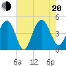 Wappoo Creek bridge tide chart for Wednesday, July 20, 2022