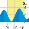 Wappoo Creek bridge tide chart for Thursday, July 21, 2022