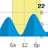 Wappoo Creek bridge tide chart for Friday, July 22, 2022