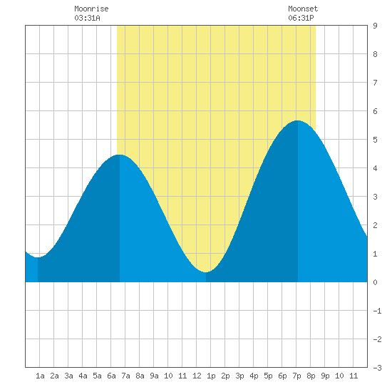 Wappoo Creek bridge tide chart for Monday, July 25, 2022