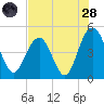 Wappoo Creek bridge tide chart for Thursday, July 28, 2022
