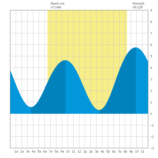 Wappoo Creek bridge tide chart for Friday, July 29, 2022