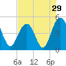 Wappoo Creek bridge tide chart for Friday, July 29, 2022