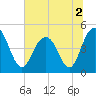 Wappoo Creek bridge tide chart for Saturday, July 2, 2022