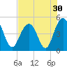 Wappoo Creek bridge tide chart for Saturday, July 30, 2022