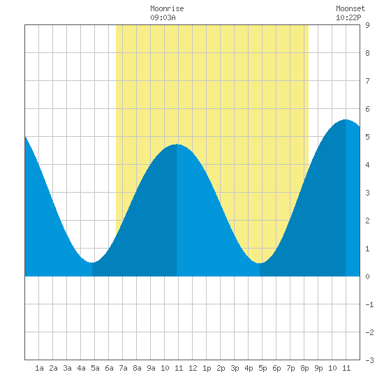Wappoo Creek bridge tide chart for Sunday, July 31, 2022
