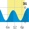 Wappoo Creek bridge tide chart for Sunday, July 31, 2022