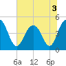 Wappoo Creek bridge tide chart for Sunday, July 3, 2022