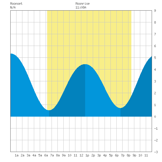 Wappoo Creek bridge tide chart for Monday, July 4, 2022