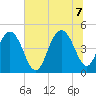 Wappoo Creek bridge tide chart for Thursday, July 7, 2022