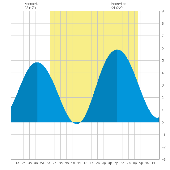 Wappoo Creek bridge tide chart for Saturday, July 9, 2022