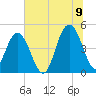 Wappoo Creek bridge tide chart for Saturday, July 9, 2022