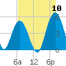 Wappoo Creek bridge tide chart for Wednesday, August 10, 2022