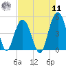 Wappoo Creek bridge tide chart for Thursday, August 11, 2022