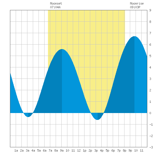 Wappoo Creek bridge tide chart for Friday, August 12, 2022