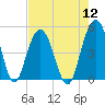 Wappoo Creek bridge tide chart for Friday, August 12, 2022